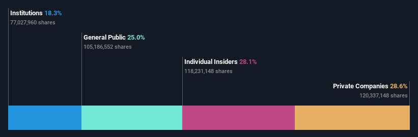 ownership-breakdown