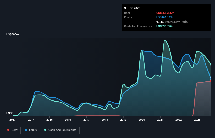 Health Check: How Prudently Does Arrowhead Pharmaceuticals (NASDAQ:ARWR)  Use Debt?