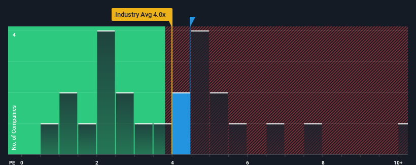 ps-multiple-vs-industry