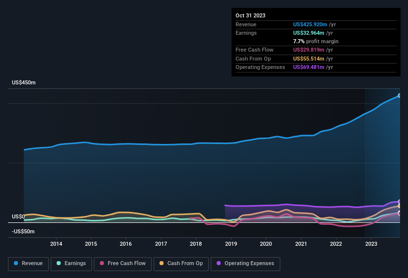 earnings-and-revenue-history