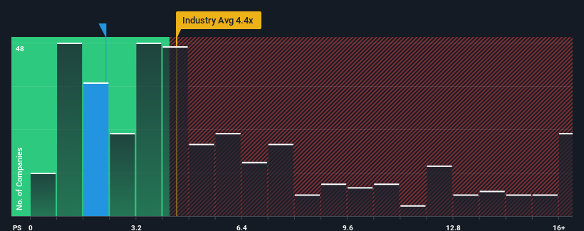 ps-multiple-vs-industry