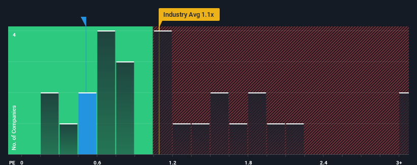 ps-multiple-vs-industry