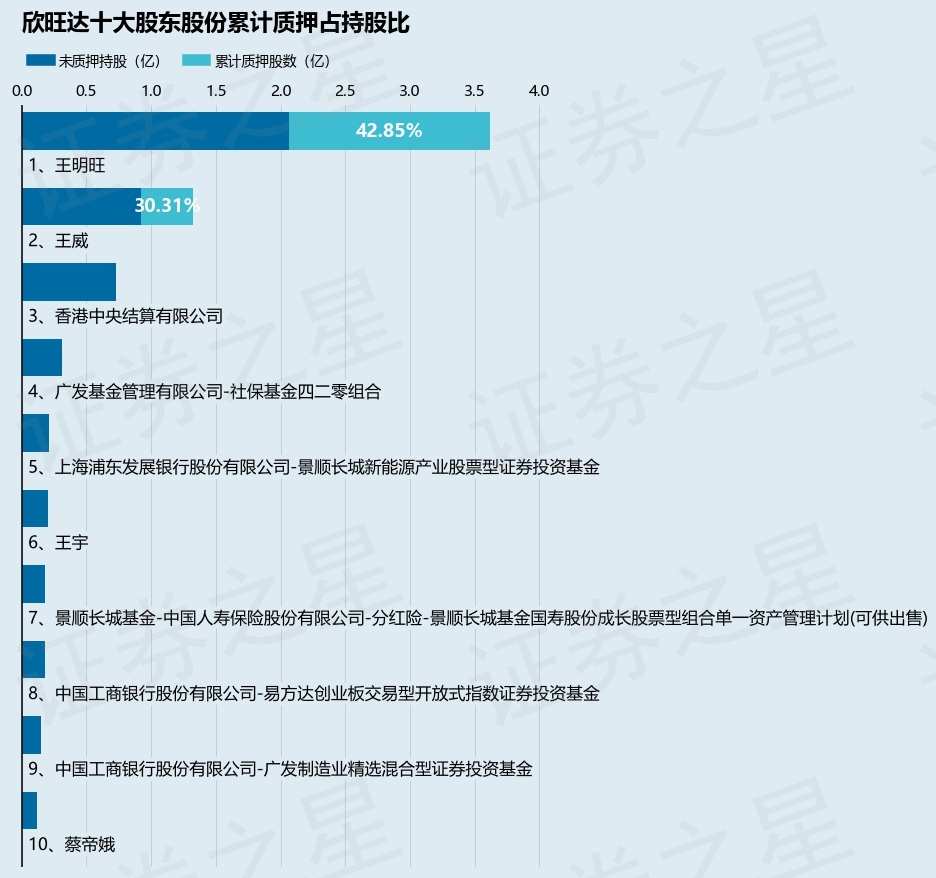 欣旺达（300207）股东王威质押2086.24万股，占总股本1.13%