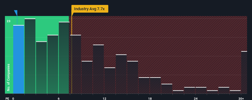 ps-multiple-vs-industry