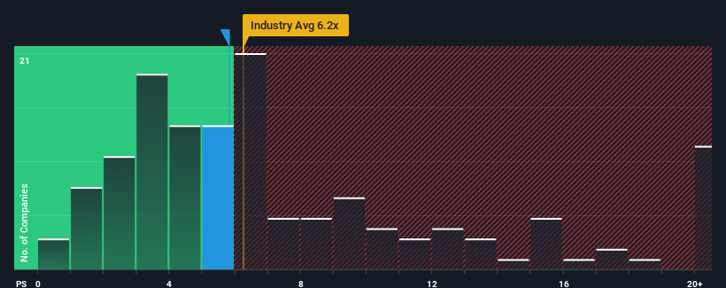 ps-multiple-vs-industry