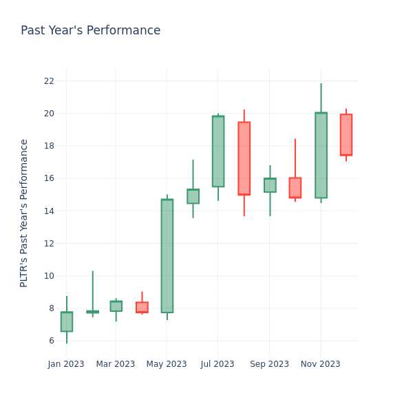 Past Year Chart