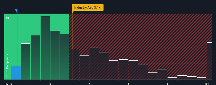 ps-multiple-vs-industry