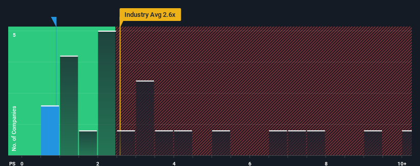 ps-multiple-vs-industry