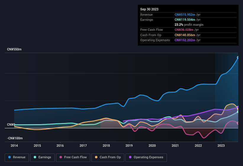 earnings-and-revenue-history