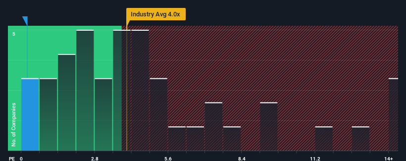 ps-multiple-vs-industry