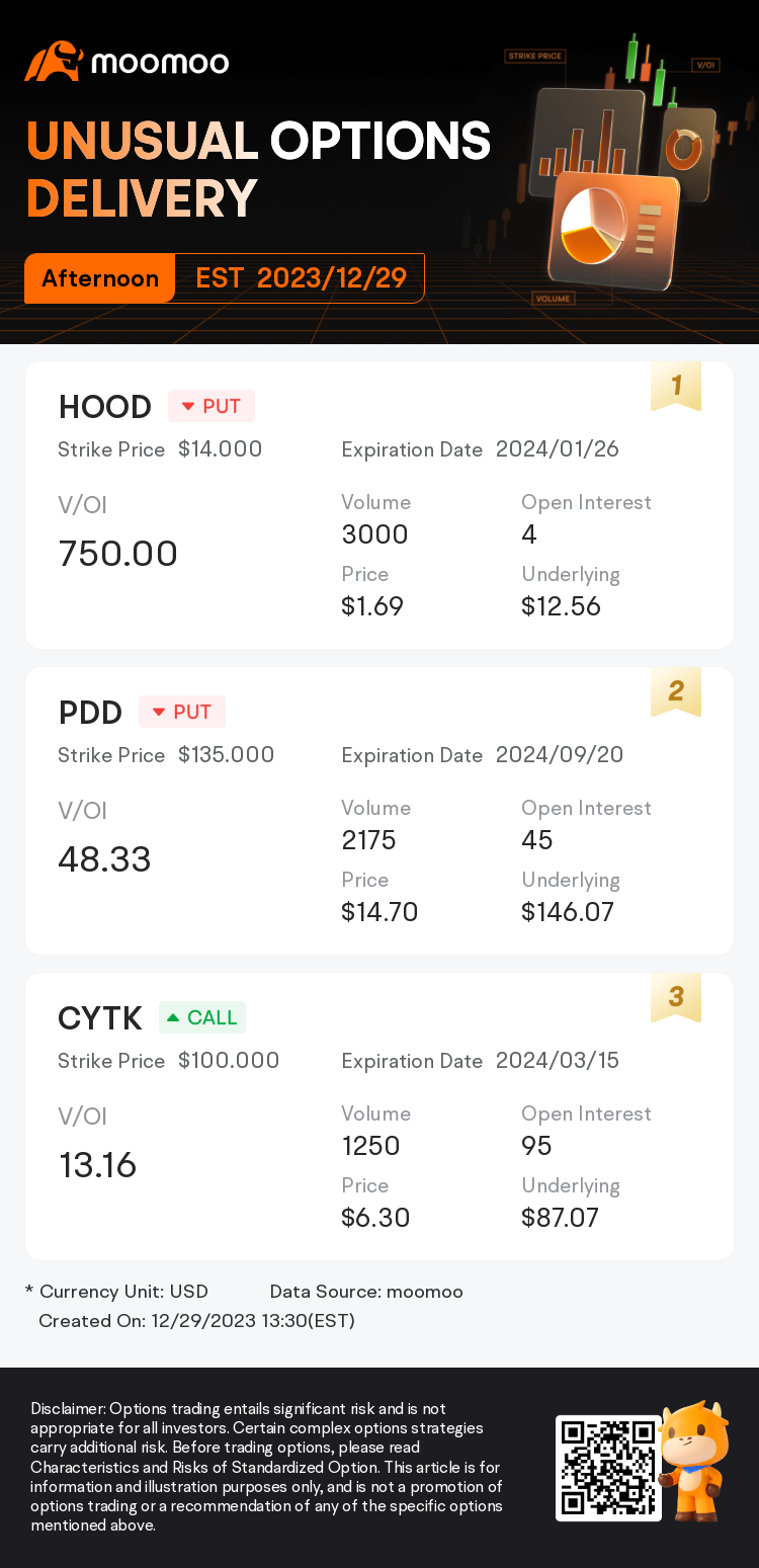 Unusual Options Activity: HOOD, PDD and Others Attract Market Bets, HOOD  V/OI Ratio Reaches 750.0