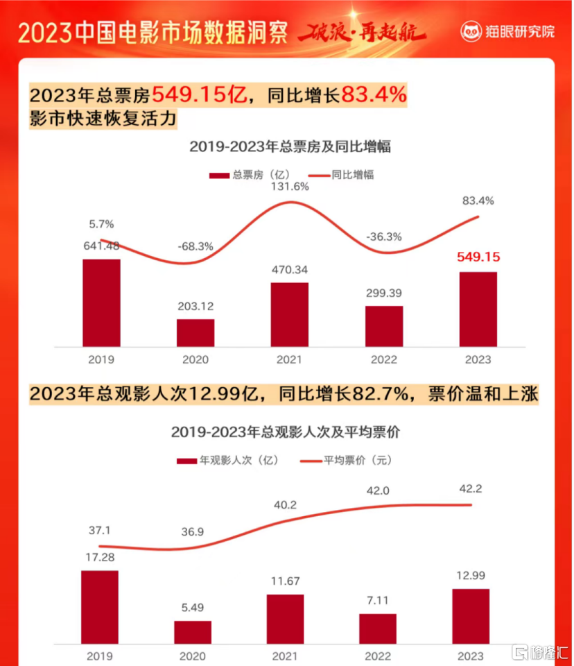 Cat Eye releases 2023 Chinese film report card: annual box office reached  54.915 billion, domestic films contributed 83.8%