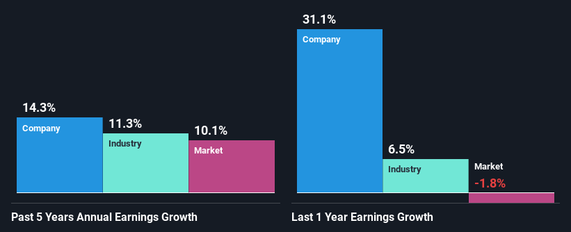 past-earnings-growth