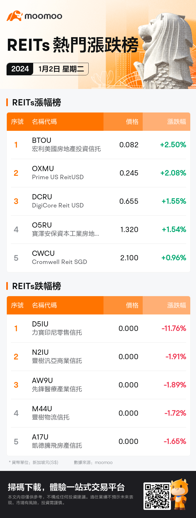 reits_SGDailyUpFallTradingAutoNewsSpider_AppEntity.MM_20240102_1704187200_tc.png