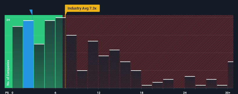 ps-multiple-vs-industry