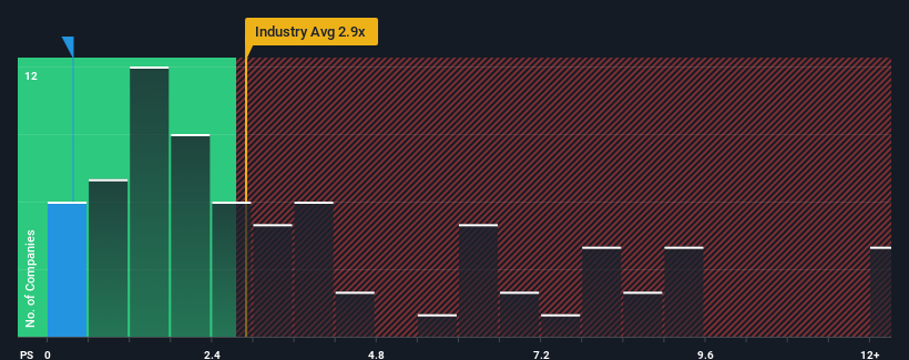 ps-multiple-vs-industry