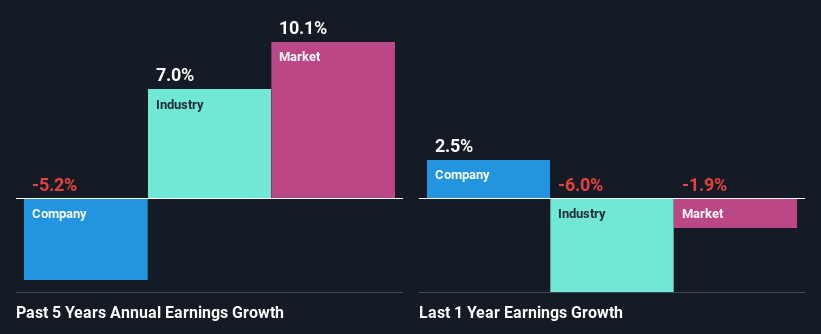 past-earnings-growth