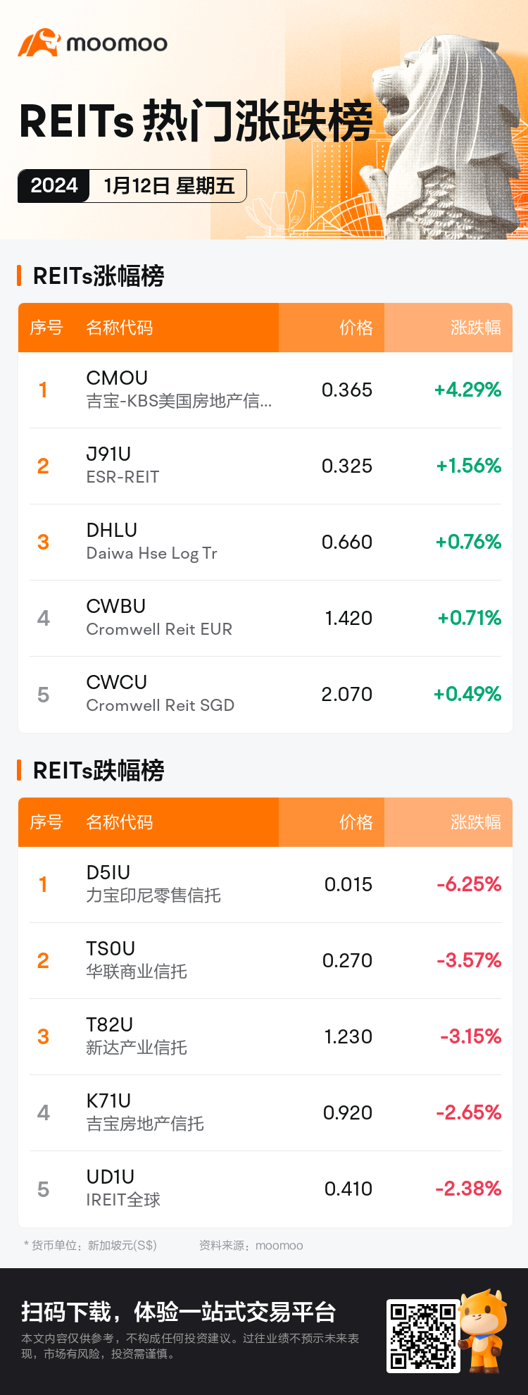 reits_SGDailyUpFallTradingAutoNewsSpider_AppEntity.MM_20240112_1705051200_sc.png