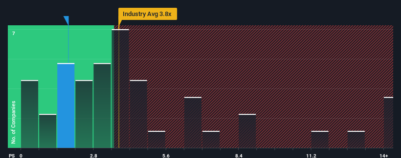 ps-multiple-vs-industry