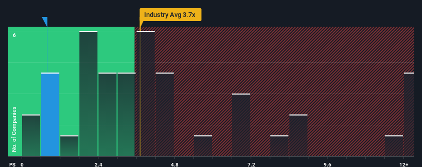 ps-multiple-vs-industry