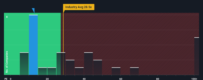 pe-multiple-vs-industry