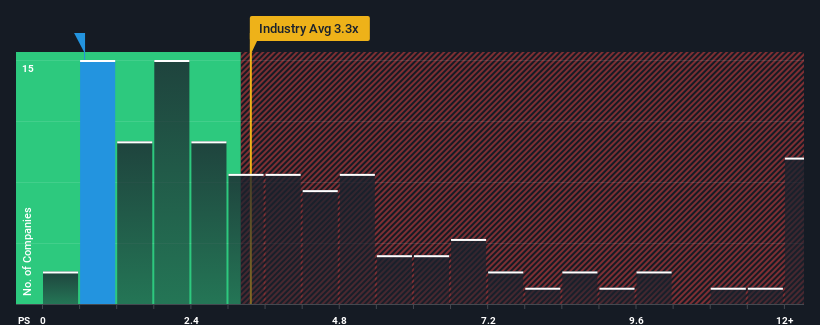 ps-multiple-vs-industry