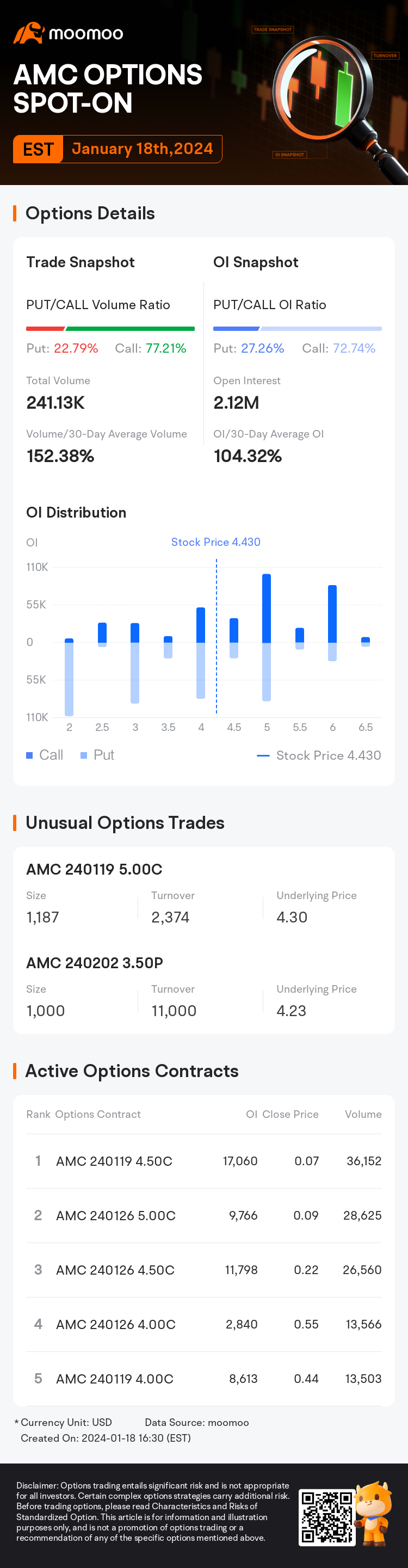 AMC Entertainment Options Spot-On: On January 18th, 241.13K Contracts Were  Traded, With 2.12 Million Open Interest