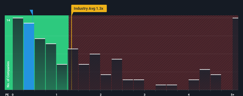 ps-multiple-vs-industry