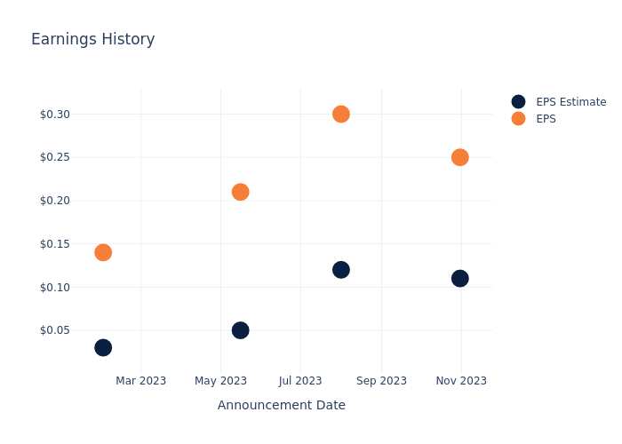 eps graph