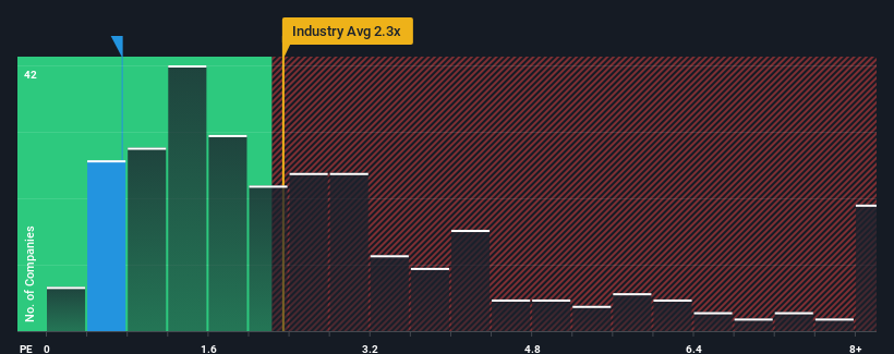 ps-multiple-vs-industry