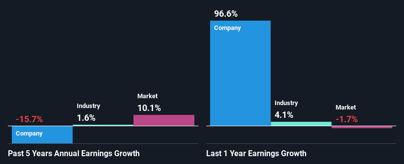 past-earnings-growth