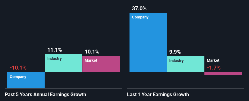 past-earnings-growth