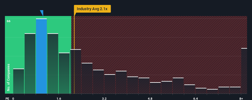 ps-multiple-vs-industry