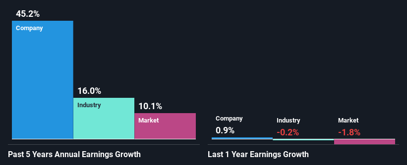 past-earnings-growth