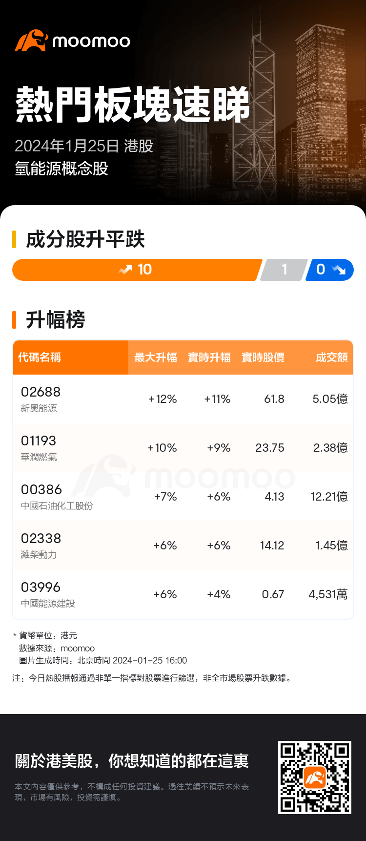 熱門板塊速睇：港股氫能源概念股走勢強勁，新奧能源領升