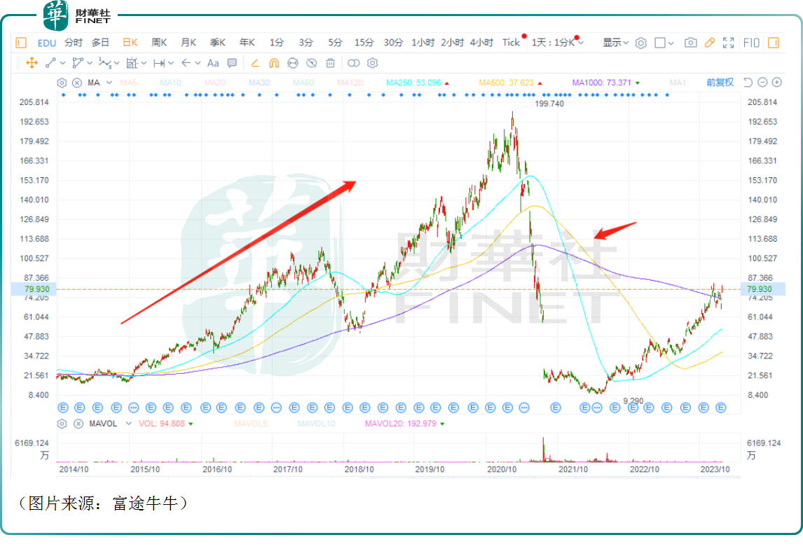 好未来、新东方最新业绩超预期！教育股迎来景气反转？