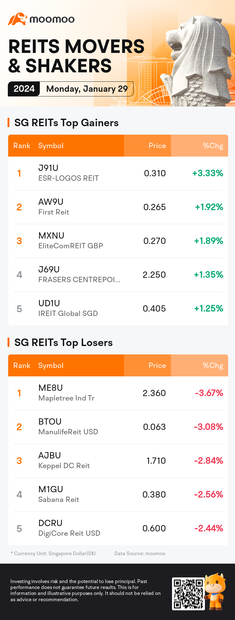 reits_SGDailyUpFallTradingAutoNewsSpider_AppEntity.MM_20240129_1706520000_en.png