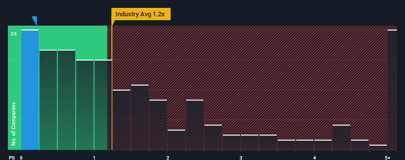 ps-multiple-vs-industry