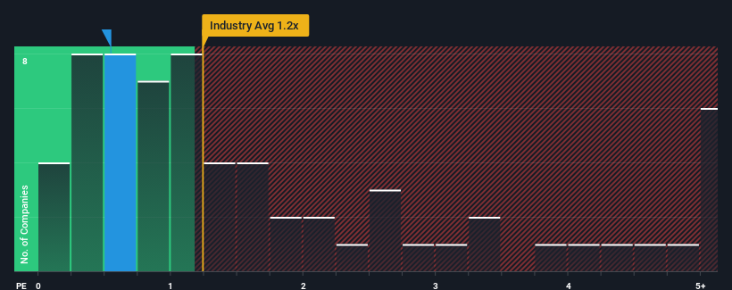 ps-multiple-vs-industry