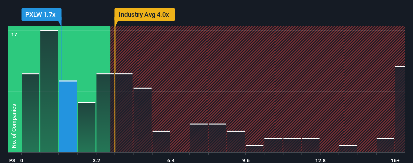 ps-multiple-vs-industry