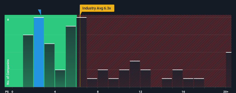 ps-multiple-vs-industry