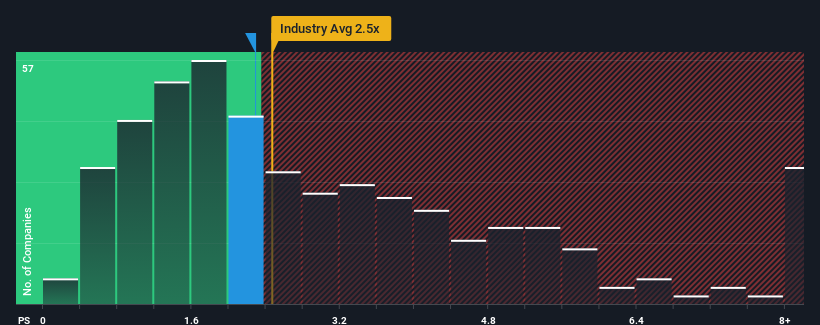 ps-multiple-vs-industry