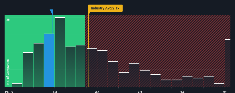 ps-multiple-vs-industry