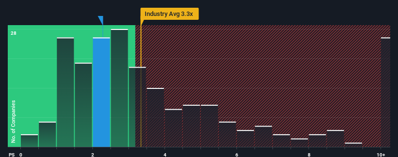 ps-multiple-vs-industry