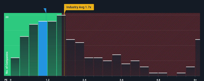 ps-multiple-vs-industry