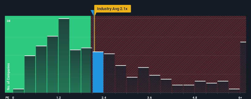 ps-multiple-vs-industry