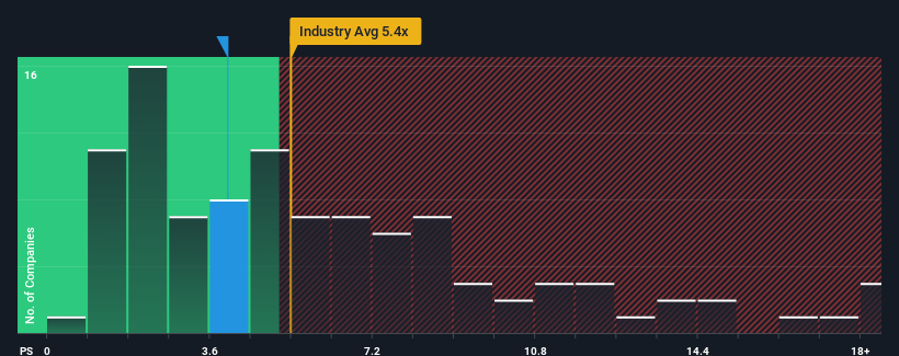 ps-multiple-vs-industry