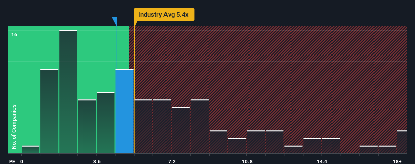 ps-multiple-vs-industry