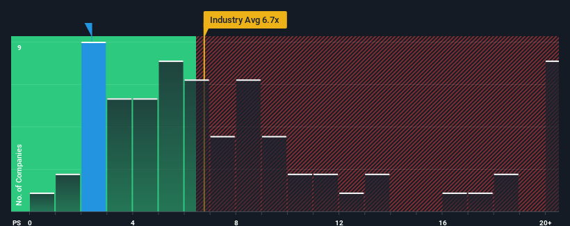 ps-multiple-vs-industry