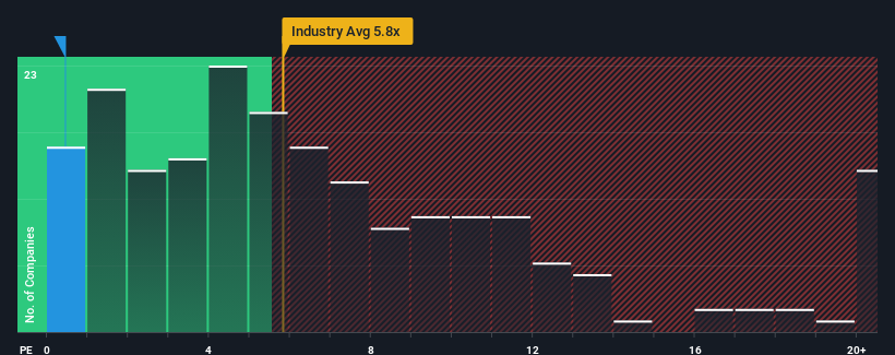 ps-multiple-vs-industry